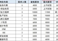 赶集网芜湖会计招聘，月薪高达5500元的优质岗位