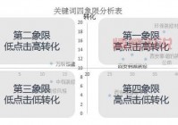 sem推广效果怎么样？3个方法快速提升转化！