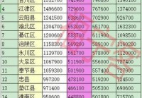 最新重庆38个区县排名公布，快来看看你家乡排第几？