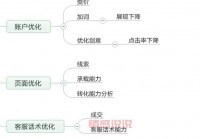 sem推广效果怎么样？3个方法快速提升转化！