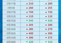 2022年5月油价调整窗口啥时开？看这里就知道！