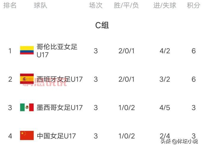 U17女足世界杯赛况：朝鲜、日本女足强势晋级八强