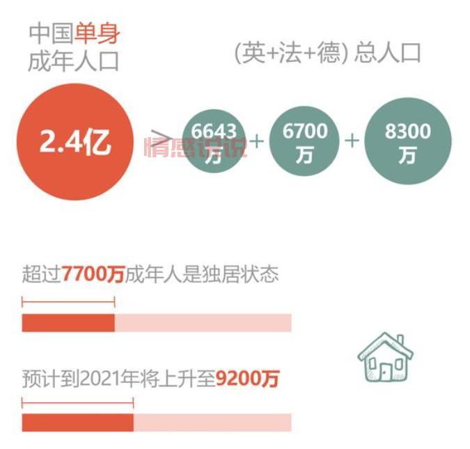 中国各年龄段单身人口比例揭示：30岁以上未婚现象增多