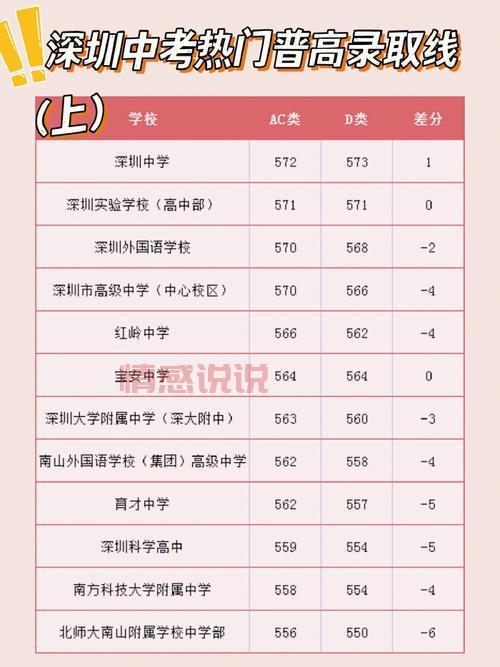 2019深圳中考分数线公布：各大高中录取标准一览