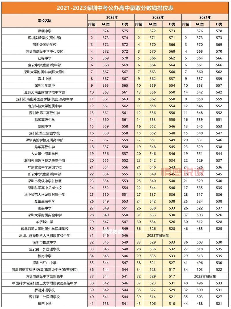 19年深圳中考分数线