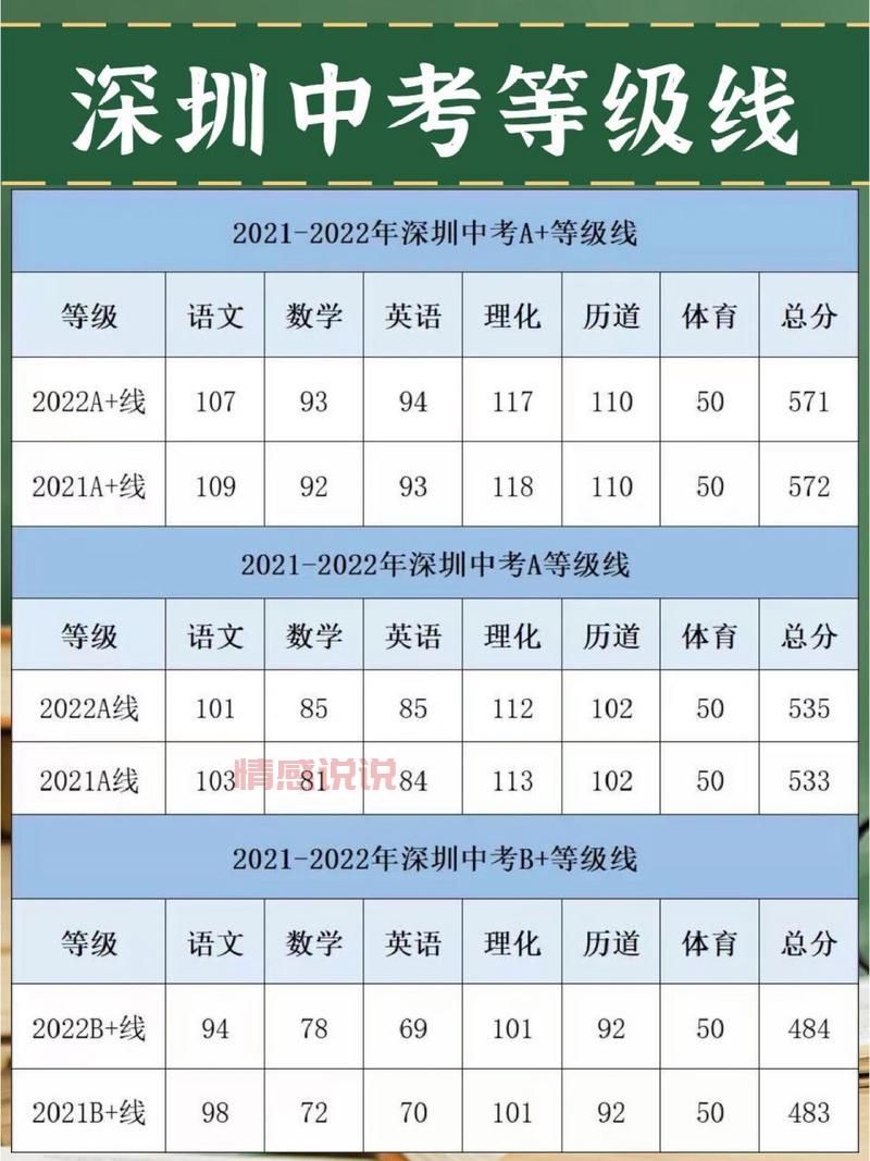 19年深圳中考分数线