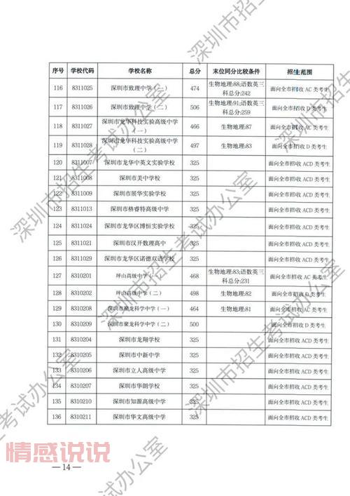 深圳招考网查询出来没有信息