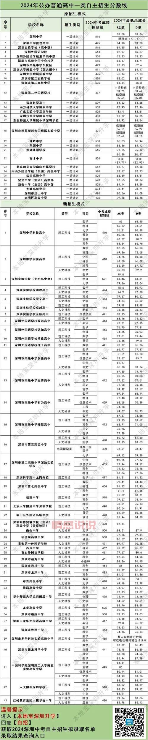 深圳招考网录取结果查询是否有限制？详解方法