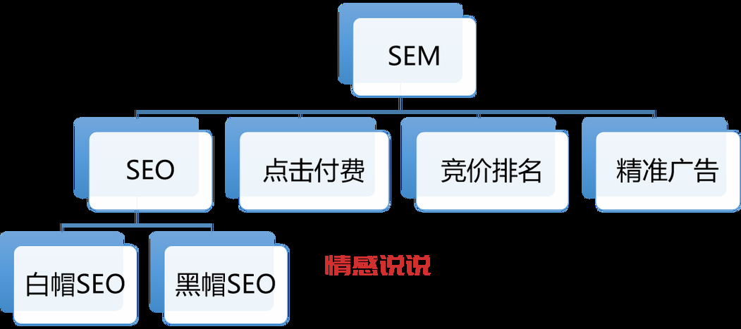 sem推广效果怎么样？3个方法快速提升转化！