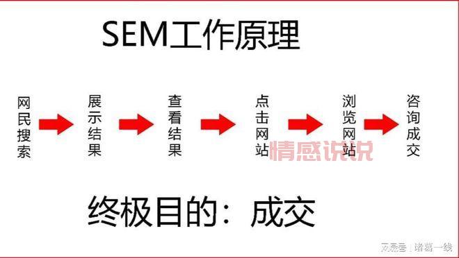 sem推广怎么做(把握这5个步骤搜索引擎营销)