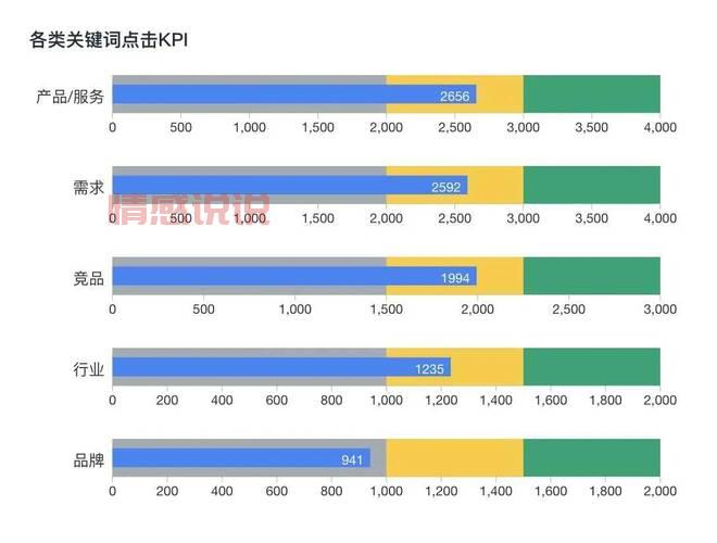 sem推广效果怎么样？3个方法快速提升转化！