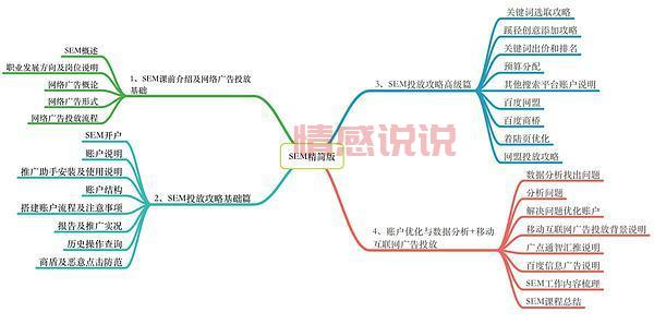 sem推广怎么做效果好？老司机分享实操经验！