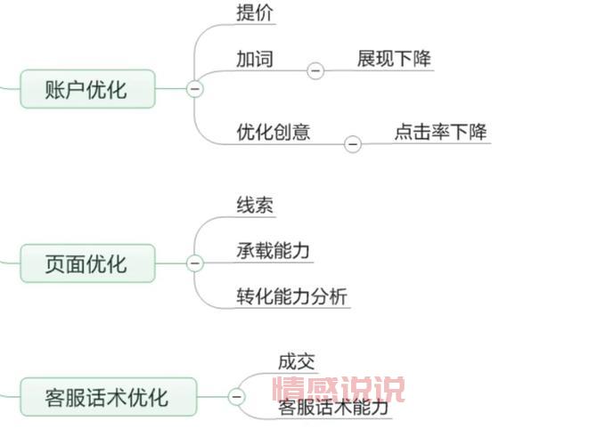 sem推广效果怎么样？3个方法快速提升转化！