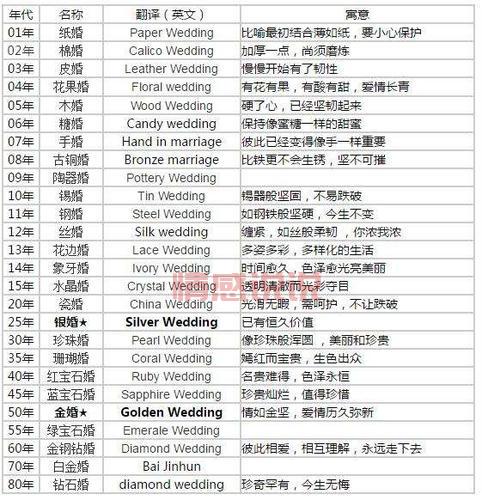 1一50年都是什么婚？婚姻中的那些纪念日名称！