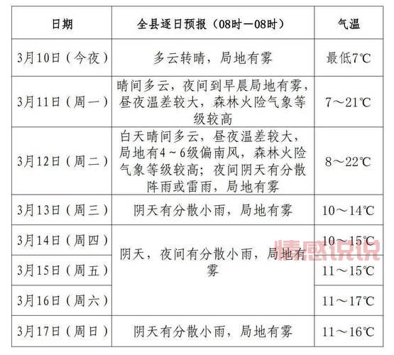 唐山曹妃甸区天气怎么样？未来一周天气预报！