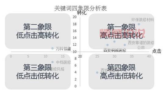 sem推广效果怎么样？3个方法快速提升转化！