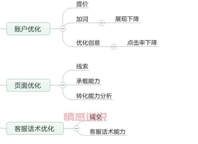 sem推广效果怎么样？3个方法快速提升转化！