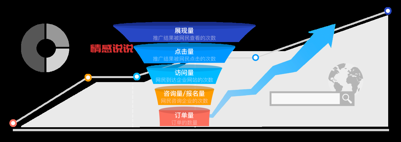 sem推广效果怎么样？3个方法快速提升转化！