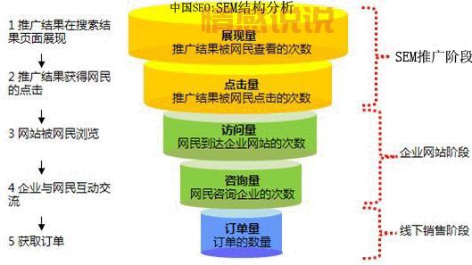sem推广怎么做(把握这5个步骤搜索引擎营销)