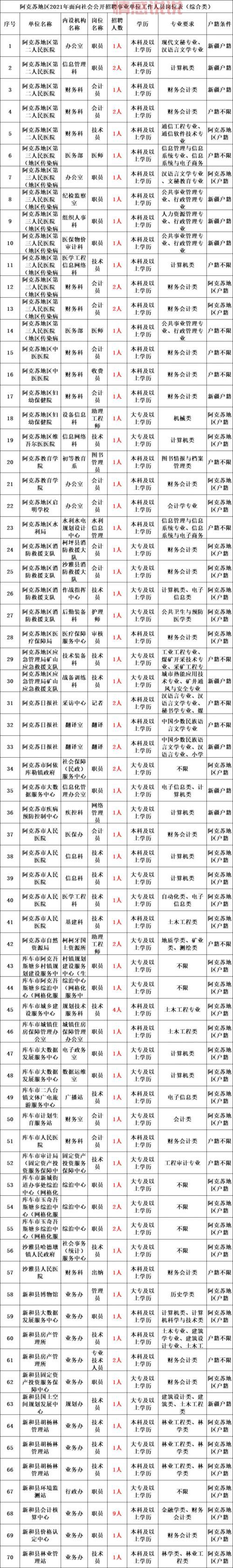 新疆阿克苏事业单位招聘2021岗位有哪些？