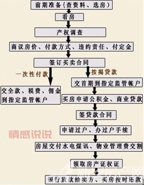 郑州房产二手房交易流程是啥？新手看这篇就够了！