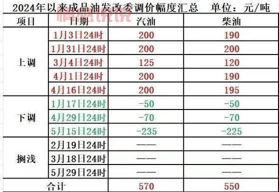 加油省钱攻略看这里！油价92号汽油最新消息。