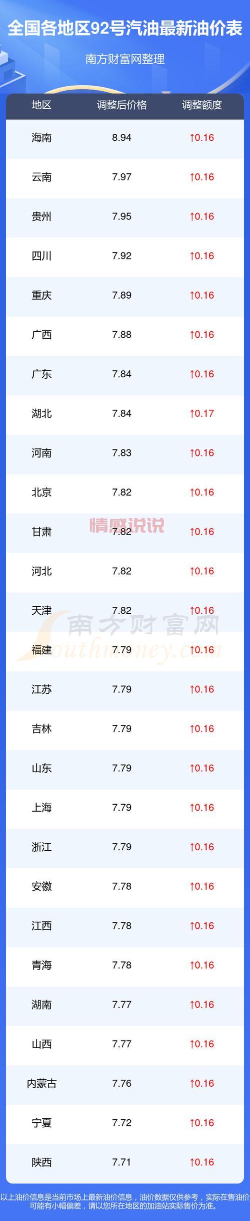 加油省钱攻略看这里！油价92号汽油最新消息。