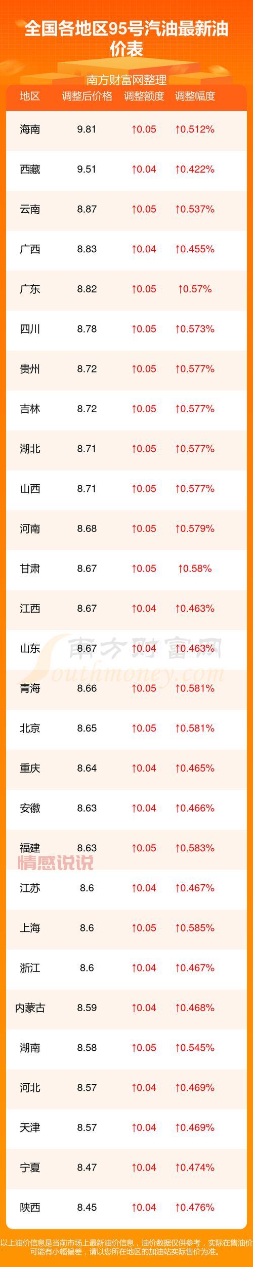 5月16日油价调整最新消息：92号、95号汽油价格有变化！