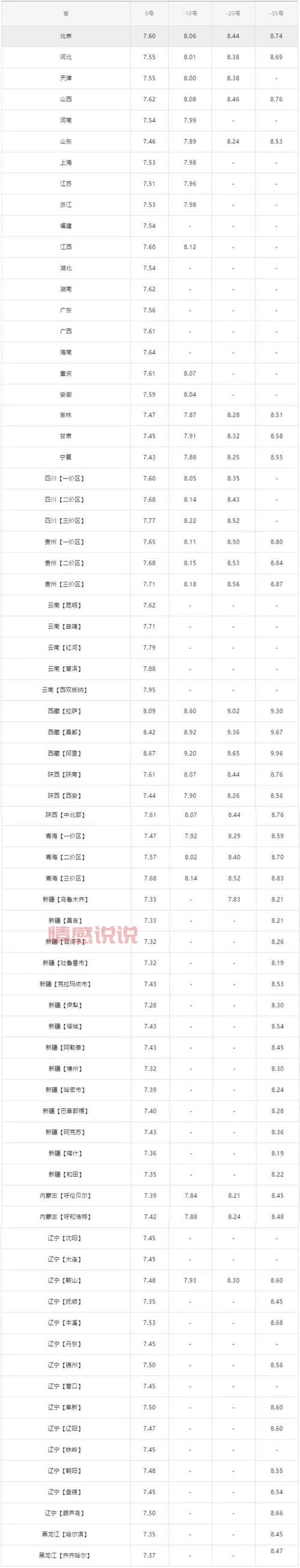 5月16日油价调整最新消息：92号、95号汽油价格有变化！