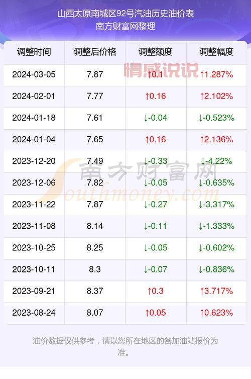 3月17日油价最新消息来了!今天油价是涨还是跌?