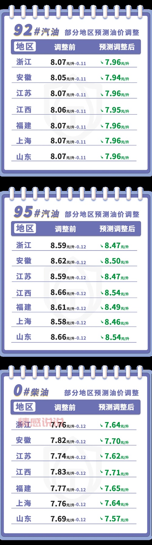 油价今晚将调整，车主们做好准备了吗？