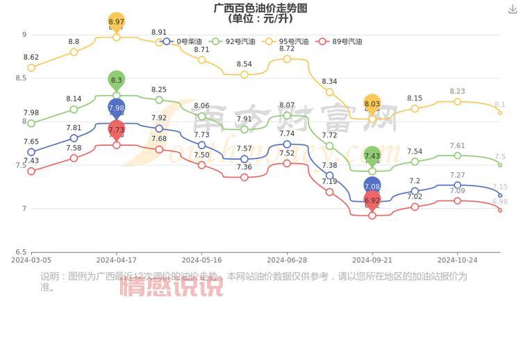 92 95 98号汽油价格多少钱？今日油价查询看这里！