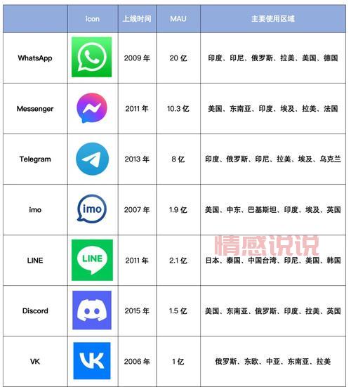 国外聊天软件排行榜，这几款App最受欢迎！