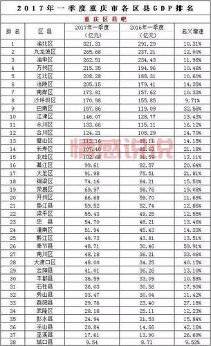 最新重庆38个区县排名公布，快来看看你家乡排第几？