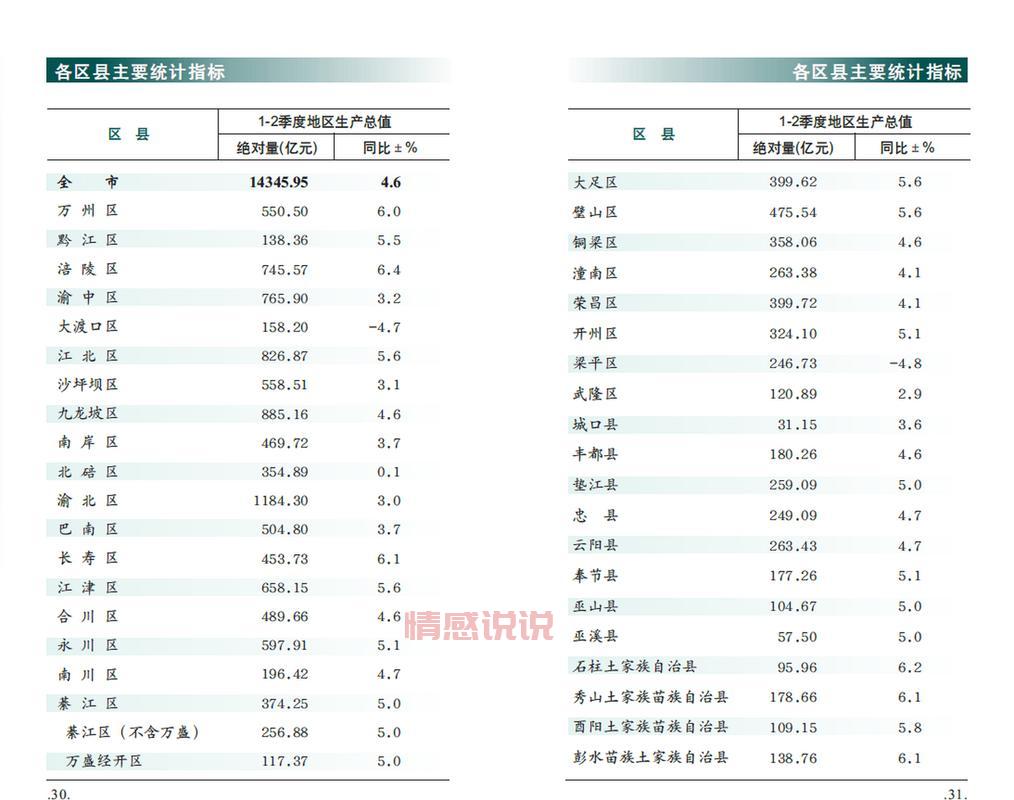 最新重庆38个区县排名公布，快来看看你家乡排第几？